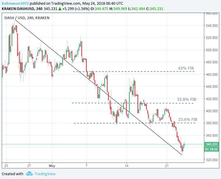 DASH/USD 24/05/18 4-Hourly Chart