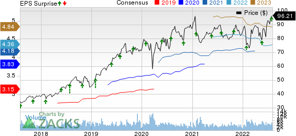 Booz Allen Hamilton Holding Corporation Price, Consensus and EPS Surprise