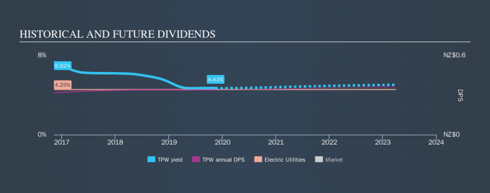 NZSE:TPW Historical Dividend Yield, November 16th 2019