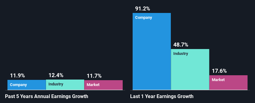 past-earnings-growth