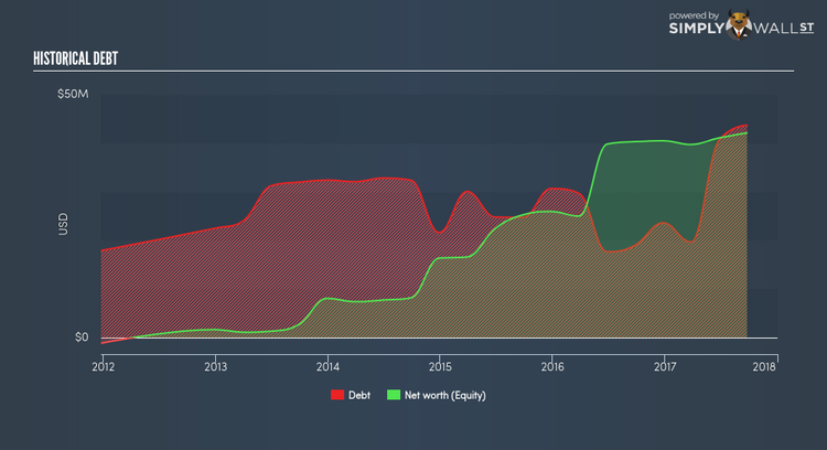 AMEX:BGSF Historical Debt Jan 18th 18