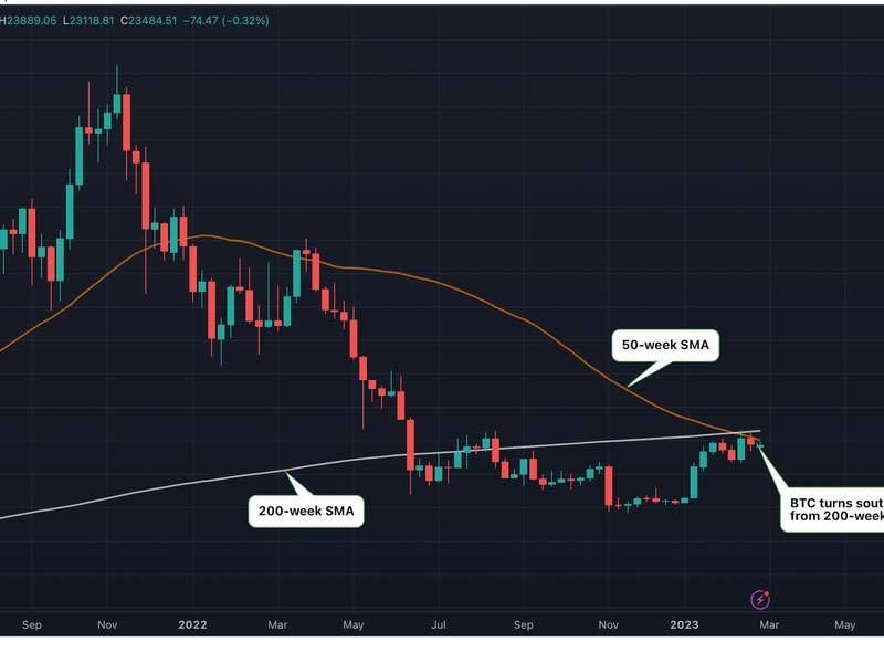 Major averages have crossed into bearish territory. (TradingView)