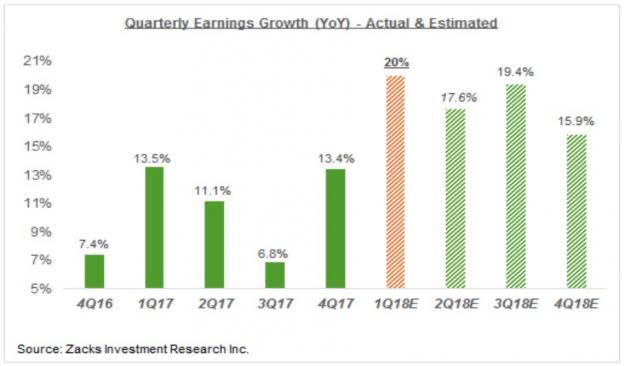 4 Earnings Growth Charts You Need to See