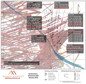 Plan section of the Central Zone Infill drilling with the Central Zone Extension Testing drilling shown faded.  Intercepts above 0.5 g/t Au when diluted to 1 m are denoted by dots. Drillholes are annotated with composites over 2 g/t when diluted to 1 m.