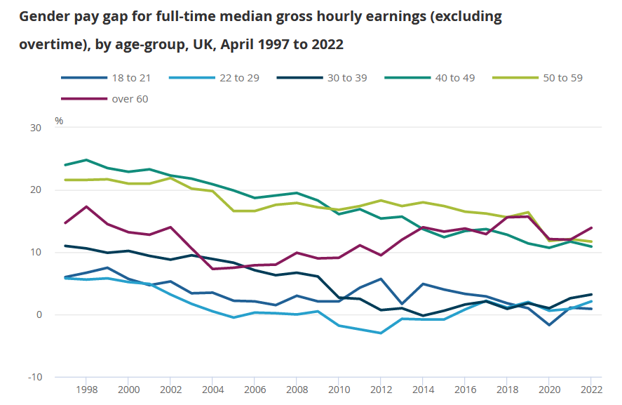 The gender pay gap by age groups between 1997 and 2022. (ONS)