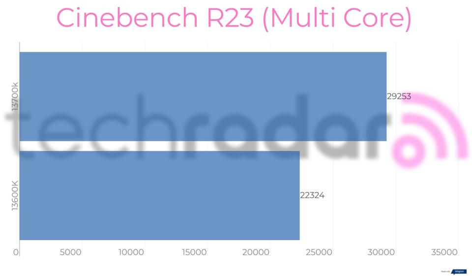 Benchmark results for the Intel 13600K vs 13700K