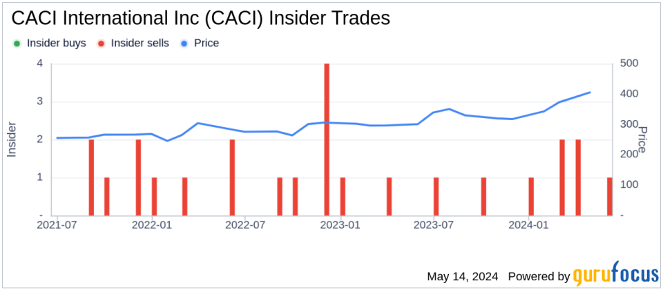 Insider Sale: CFO Jeffrey Maclauchlan Sells Shares of CACI International Inc (CACI)