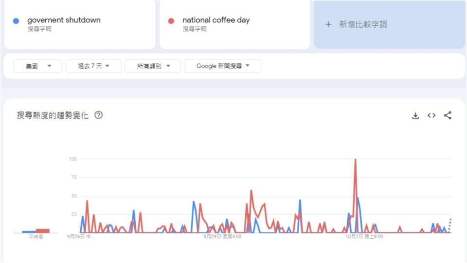 Google過去7天搜尋結果顯示，國際咖啡日的熱度比美國政府關門還要高。翻攝Google Trend網頁