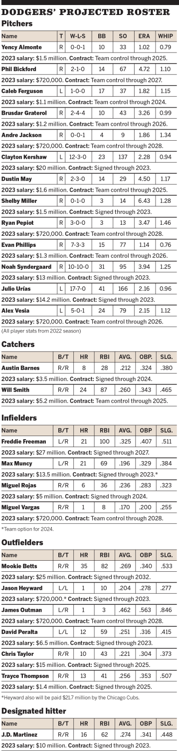 Dodgers' 2023 projected roster