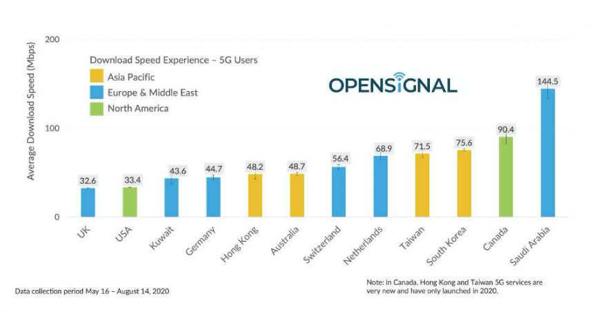 測速機構Opensignal發布全球12個5G指標市場下載速度成績，台灣排名第 4。（圖／Opensignal）