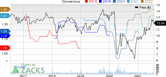 City Office REIT, Inc. Price and Consensus