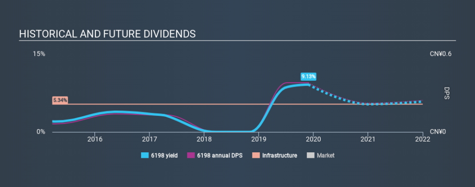 SEHK:6198 Historical Dividend Yield, November 28th 2019