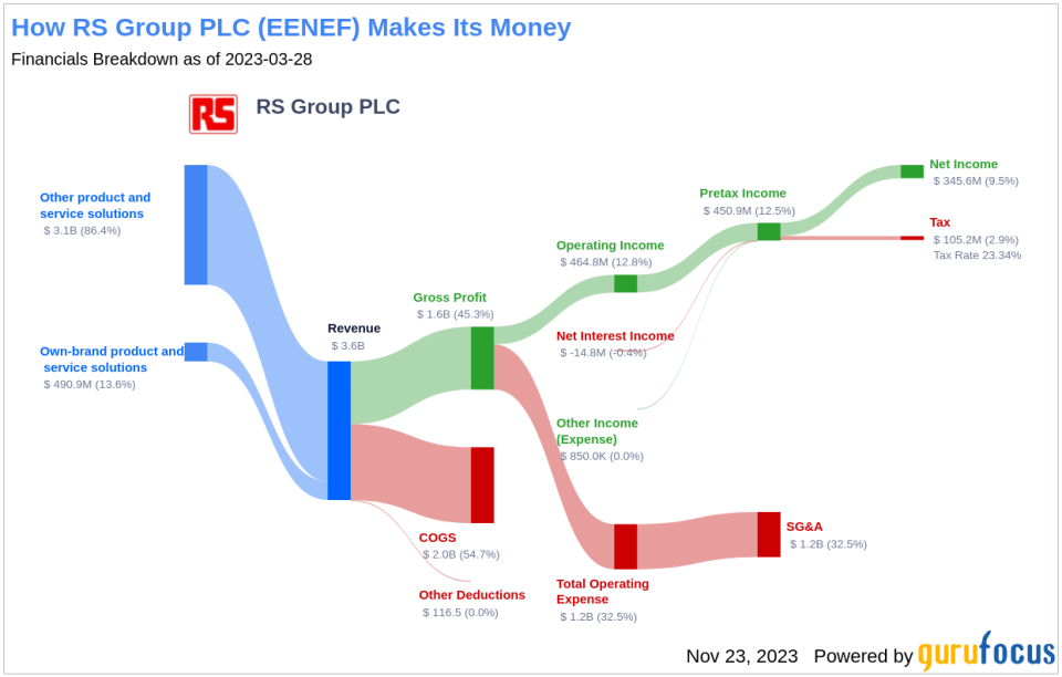 RS Group PLC's Dividend Analysis