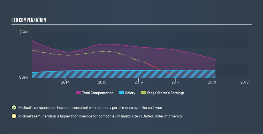 NYSE:SSI CEO Compensation, May 8th 2019