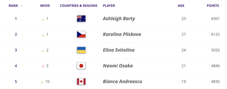 The top five players on the WTA circuit as of Sept. 9, 2019.