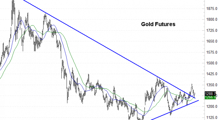Gold Futures Price Charts