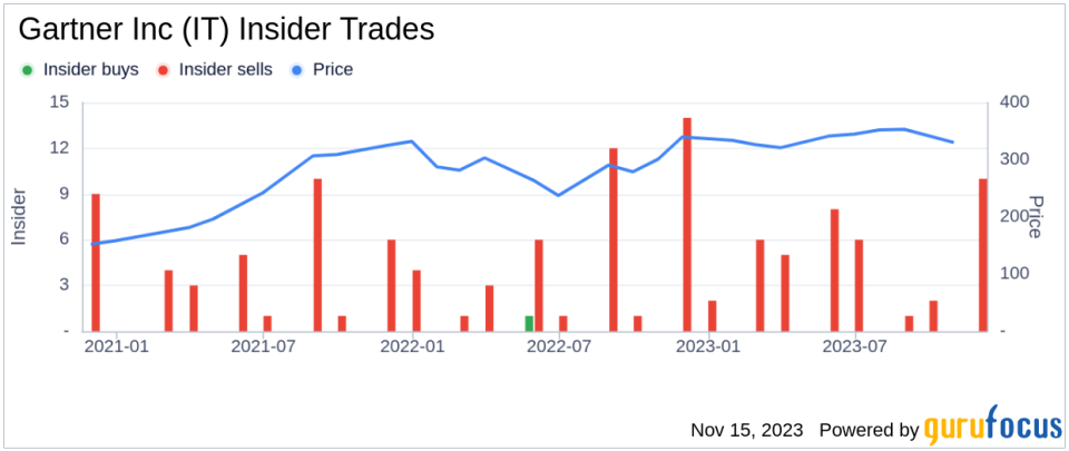 Insider Sell Alert: Director James Smith Sells 10,885 Shares of Gartner Inc (IT)
