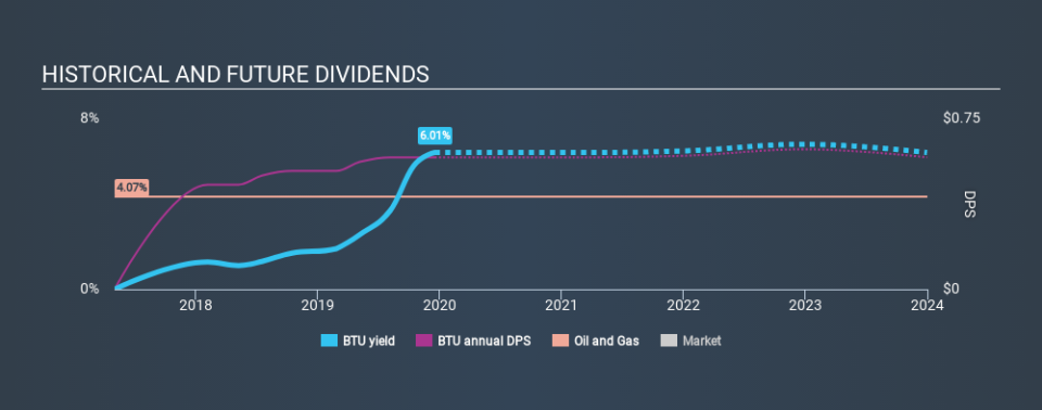 NYSE:BTU Historical Dividend Yield, December 19th 2019