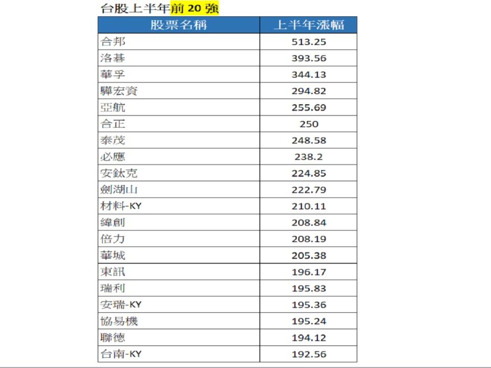 統計上半年最強個股，華孚挾電動車題材強勢表態。（圖：PGIM保德信投信提供）