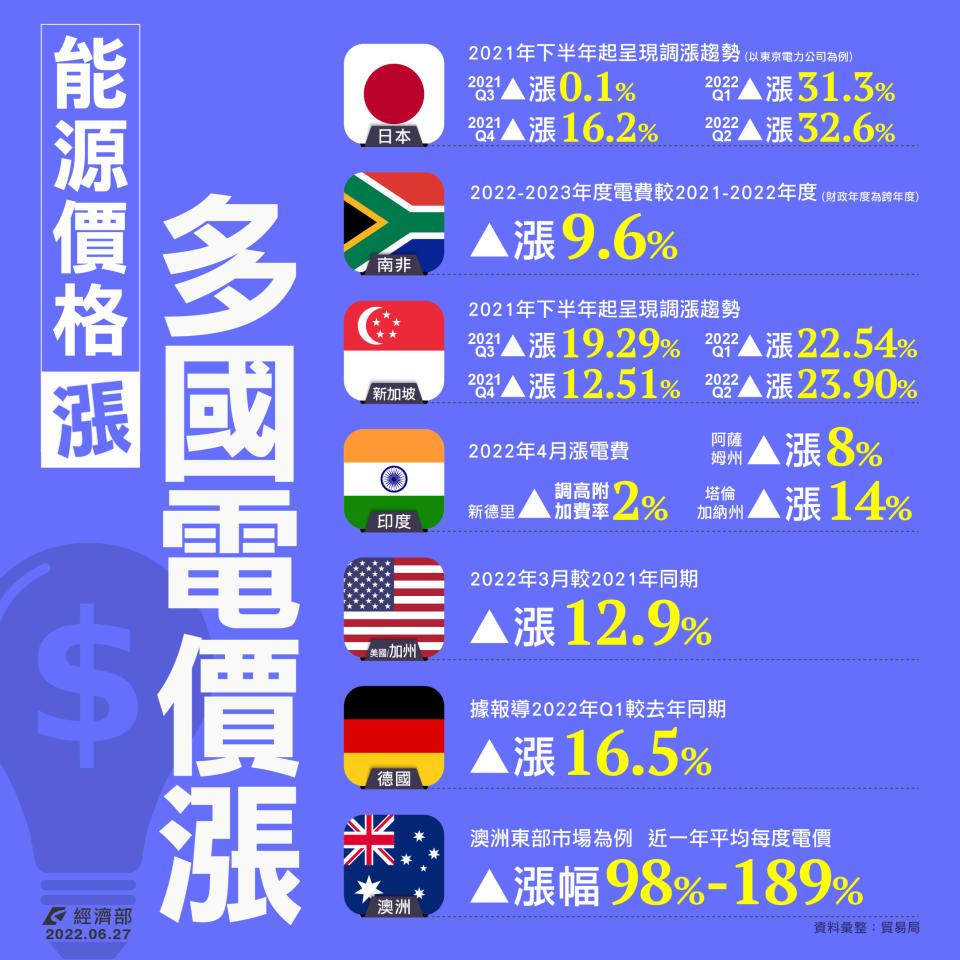 能源價格漲，多國電價漲。圖／經濟部提供