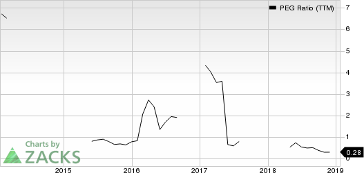 ArcBest Corporation PEG Ratio (TTM)