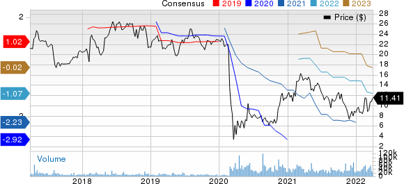 Sabre Corporation Price and Consensus