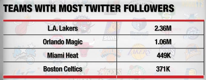 How Social Media Is Giving NBA Ratings a Slam Dunk