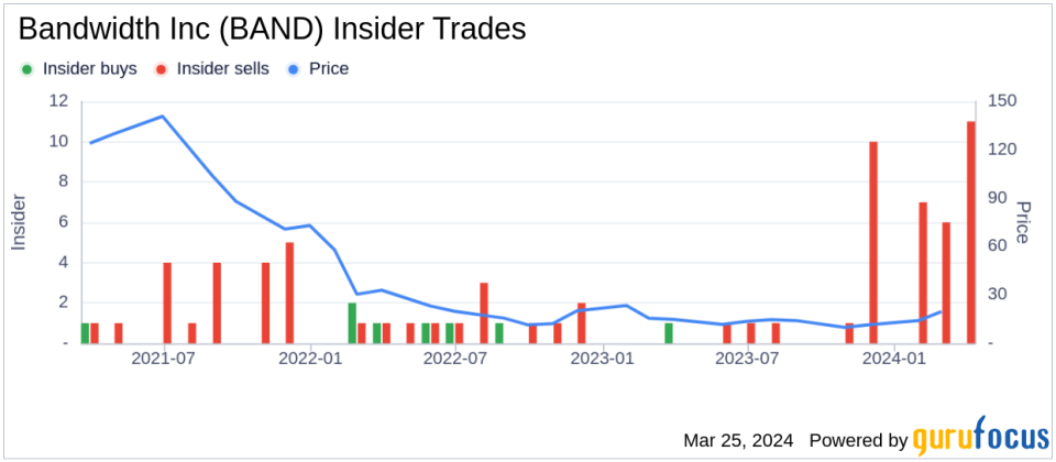 Bandwidth Inc (BAND) COO Anthony Bartolo Sells 7,798 Shares