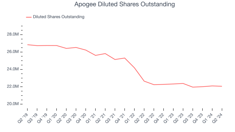 Apogee Diluted Shares Outstanding