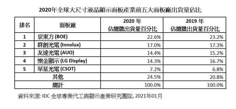 (圖：IDC提供)