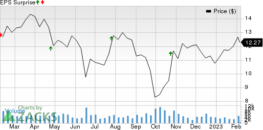 Apollo Commercial Real Estate Finance Price and EPS Surprise