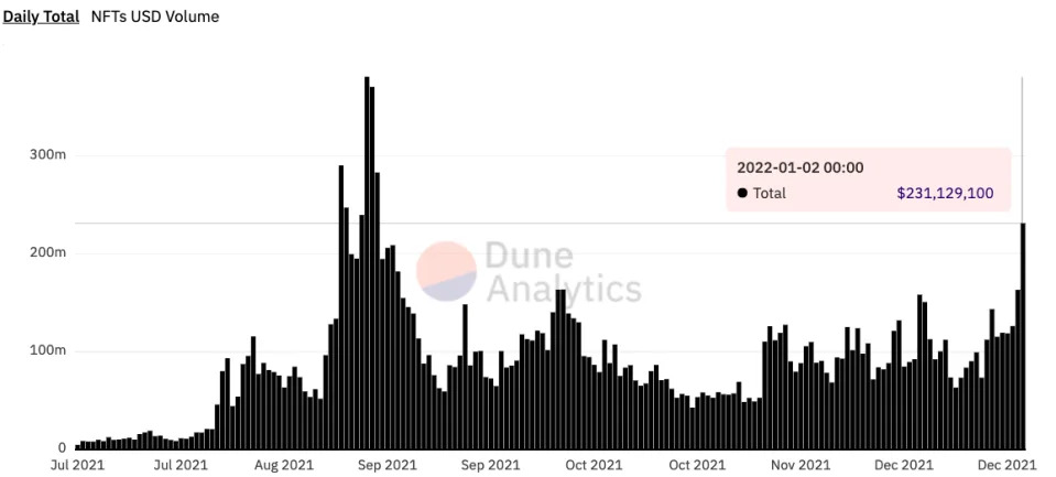 Daily volume across the top ethereum nft marketplaces opensea, rarible, foundation, superrare, surpassed $231m on jan 2, its highest level since aug. 30, according to a dune analytics query.