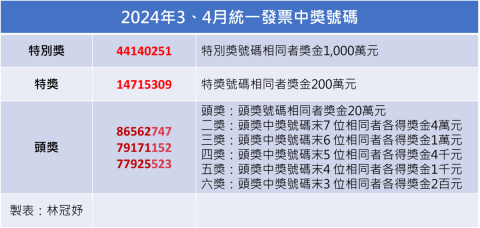 3、4月期統一發票已開獎，其中特別獎1,000萬元中獎號碼為44140251。   圖：林冠妤／製