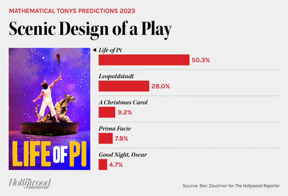 Mathematical Tonys Predictions 2023 - Scenic Design of a Play bar chart