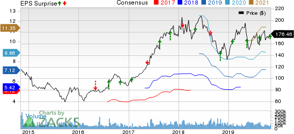 Alibaba Group Holding Limited Price, Consensus and EPS Surprise