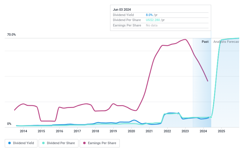 NYSE:HVT Dividend History as at Jun 2024