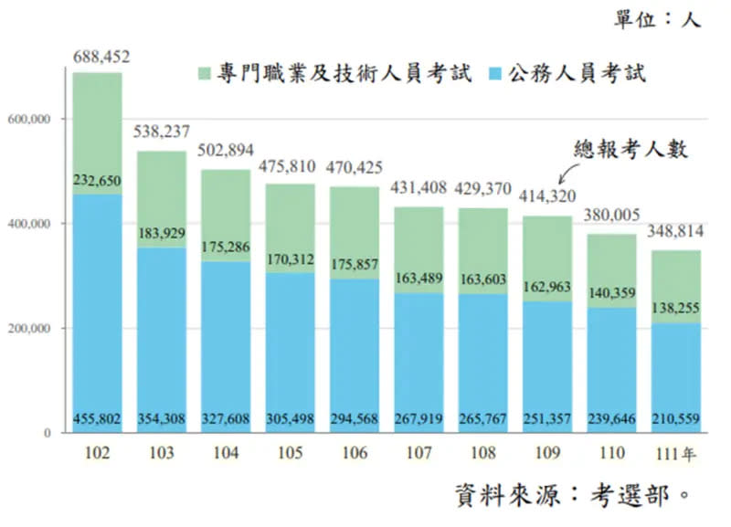 ▲近 10 年國家考試報考人數，遞減了將近一半的人數。（圖／取自考試院《111年考選統計提要分析》）