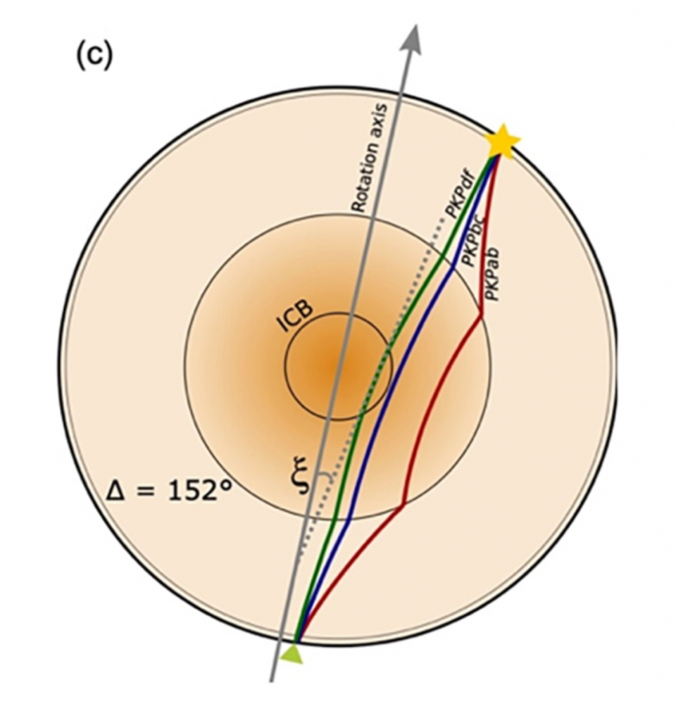 通過地球各層地震波路徑的差異。(Stephenson et al.<em>, Journal of Geophysical Research: Solid Earth,</em> 2021)