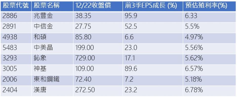 資料來源：CMoney，2023/12/22 說明：預估股利率採股利率*（1+累計前三季同期每股稅後盈餘成長率）