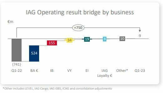 IAG regresa a las ganancias y mejora sus perspectivas para 2023