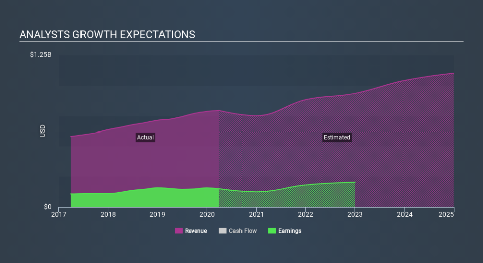 NYSE:GMED Past and Future Earnings May 9th 2020