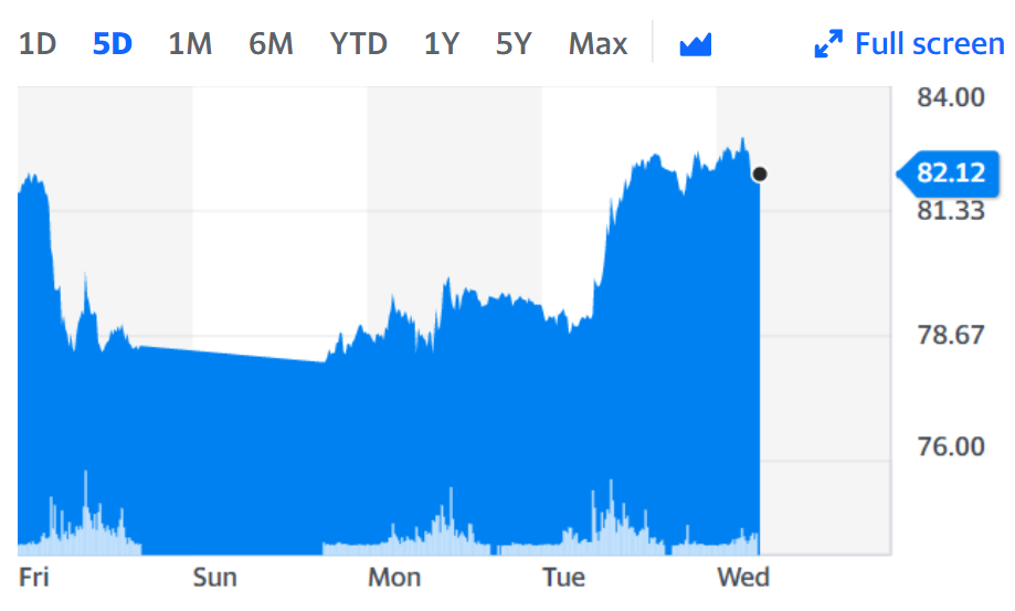 Oil prices are still at highs. Chart: Yahoo Finance