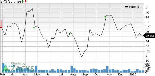 Harley-Davidson, Inc. Price and EPS Surprise