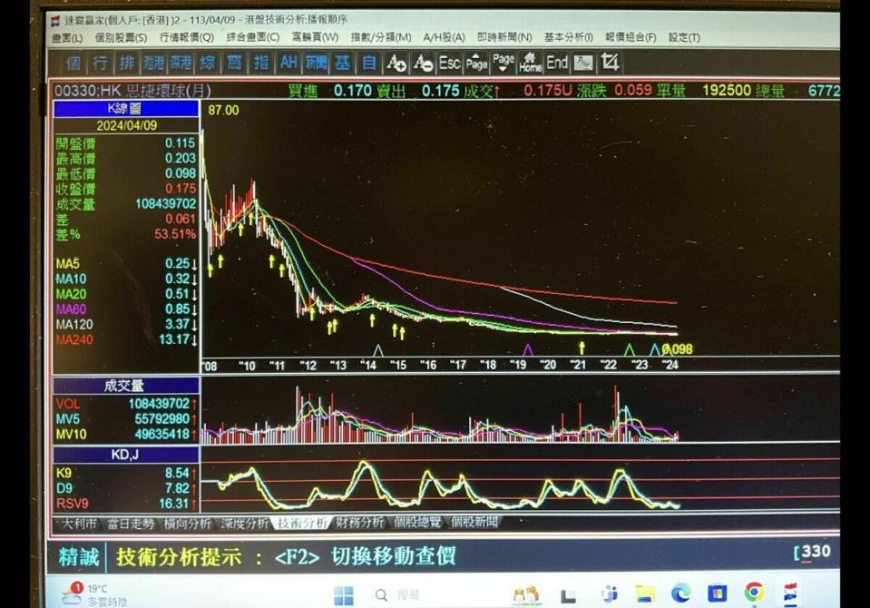 謝金河直指，「思捷環球最慘跌到0.096港元，已經變成仙股，市值最低只剩2.71億港元，這又是一個時代眼淚的代表作」。   圖：翻攝自謝金河臉書