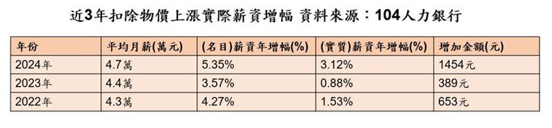 近3年扣除物價上漲實際薪資增幅。（圖／104人力銀行提供）