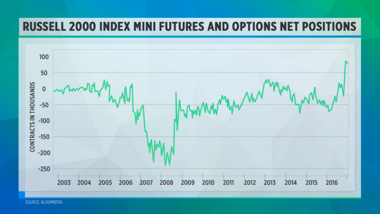 Russell 2000 index mini futures and options net speculative positions