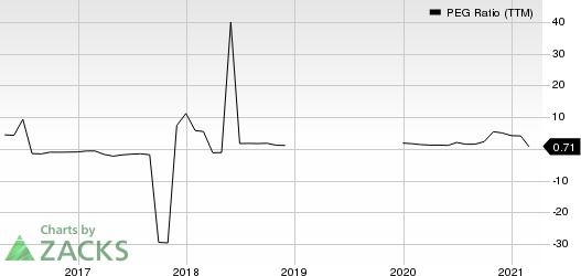 Repsol SA PEG Ratio (TTM)