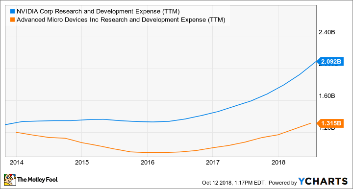 NVDA Research and Development Expense (TTM) Chart