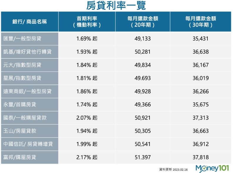 房貸利率一覽。Money101提供