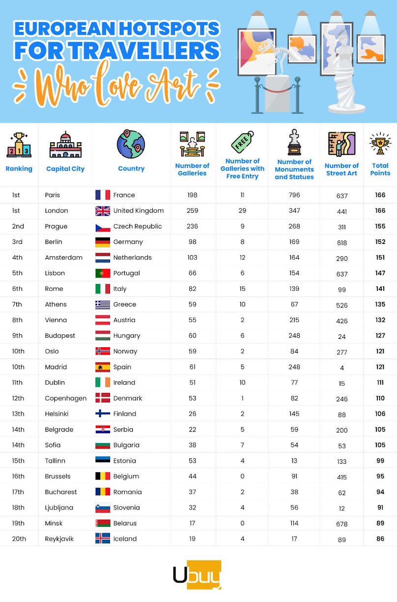 Results of a study investigating the best European capital cities for art lovers